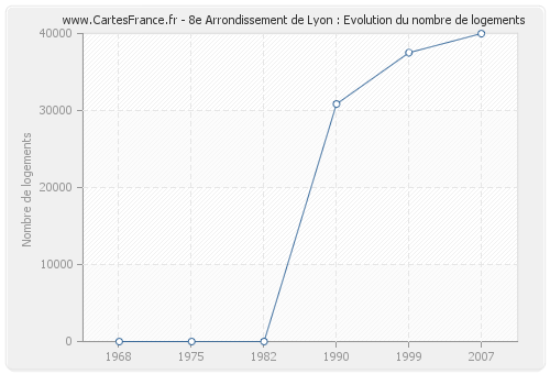8e Arrondissement de Lyon : Evolution du nombre de logements